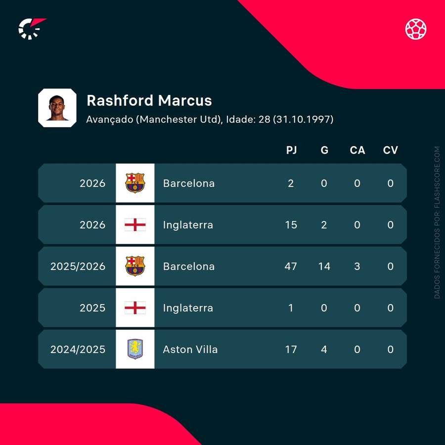 Statistiques de rashford en club et en sélection