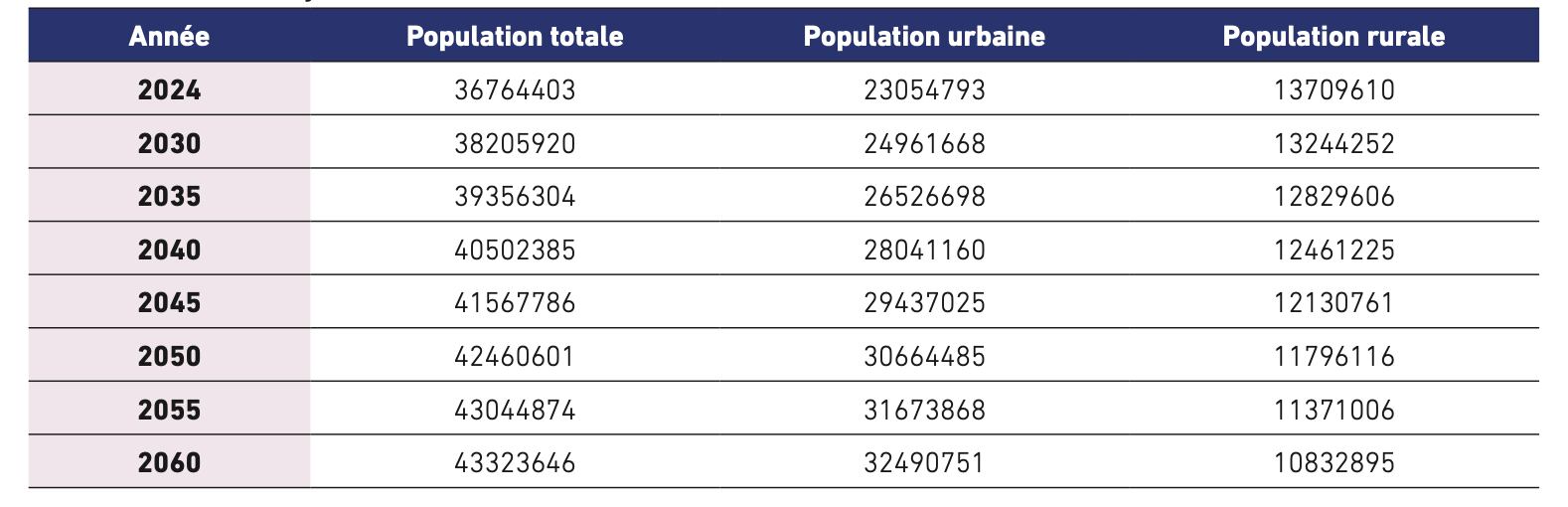 Graphique montrant l'évolution de la population marocaine entre 2024 et 2060