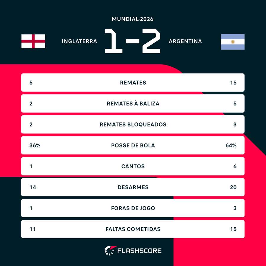 Évolution des statistiques du match